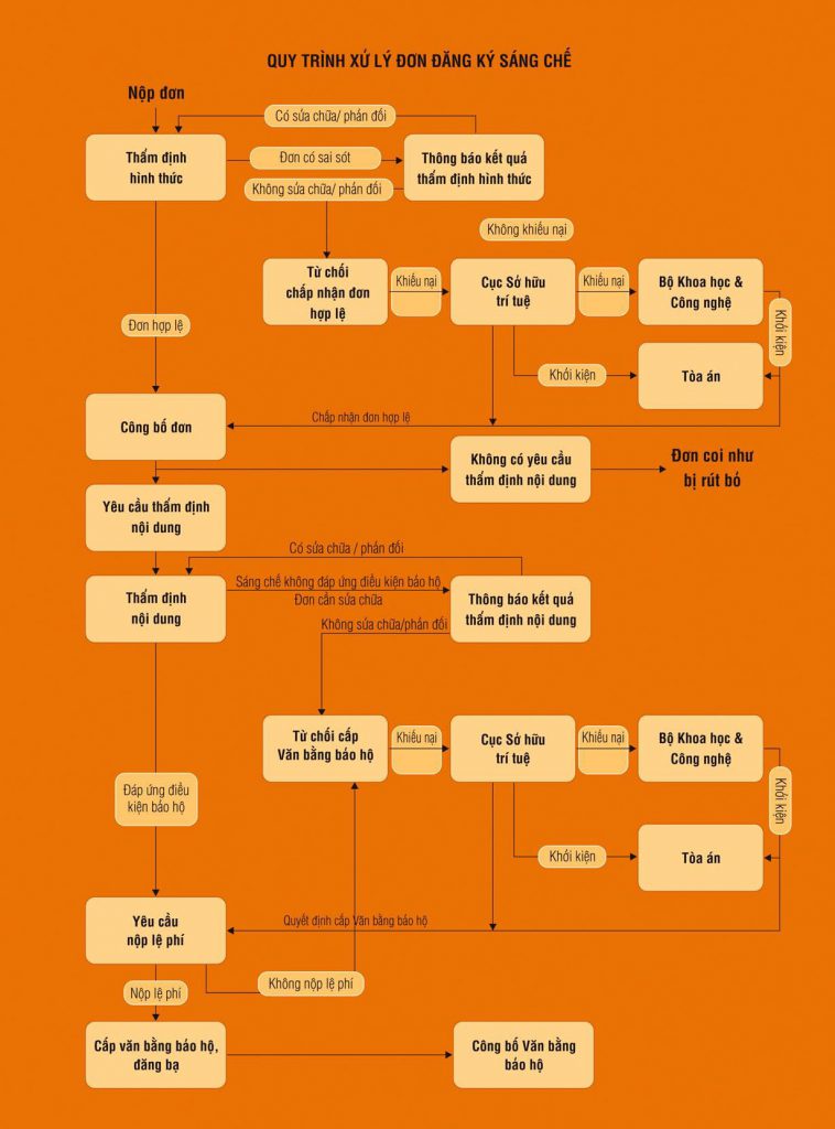 Quy Trinh Dang Ky Sang Che